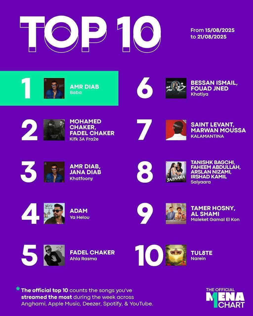 محطة مصر نيوز - عمرو دياب يتصدر الاستماعات في الشرق الأوسط للأسبوع الثامن على التوالي