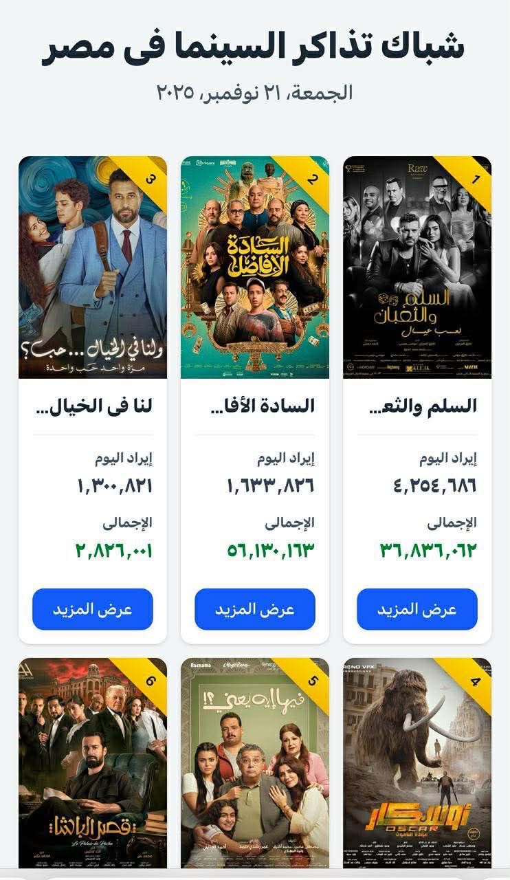 محطة مصر نيوز - يتصدر "السلم والثعبان 2" شباك التذاكر ويتفوّق على "السادة الأفاضل" و"لنا في الخيال حب"