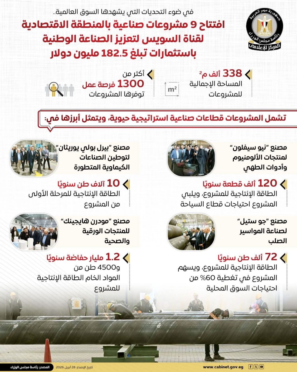 محطة مصر نيوز - بإجمالي استثمارات تبلغ 182.5 مليون دولار.. مجلس الوزراء: افتتاح 9 مشروعات صناعية بالمنطقة الاقتصادية لقناة السويس