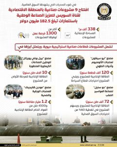 محطة مصر نيوز - بإجمالي استثمارات تبلغ 182.5 مليون دولار.. مجلس الوزراء: افتتاح 9 مشروعات صناعية بالمنطقة الاقتصادية لقناة السويس