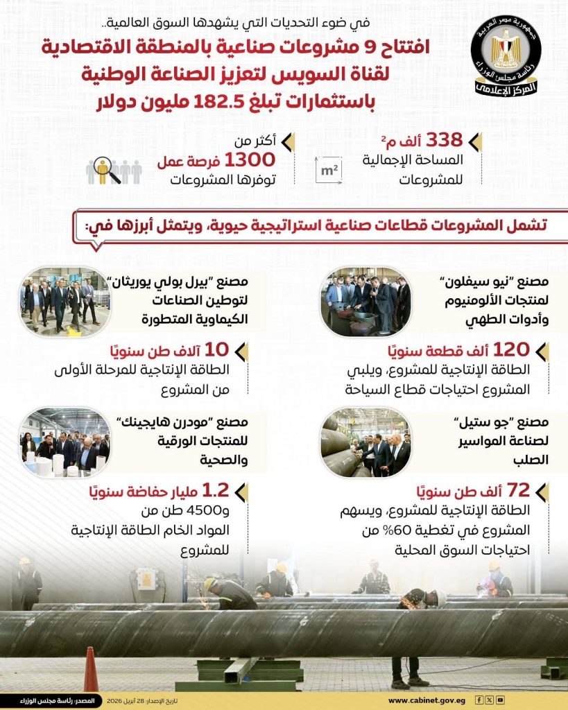 محطة مصر نيوز - بإجمالي استثمارات تبلغ 182.5 مليون دولار.. مجلس الوزراء: افتتاح 9 مشروعات صناعية بالمنطقة الاقتصادية لقناة السويس