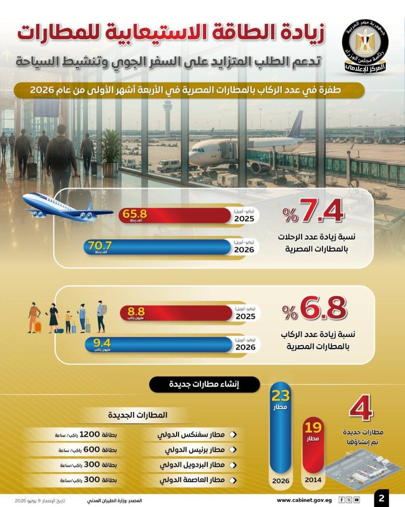 المركز الإعلامي لمجلس الوزراء: إشادات عالمية بكفاءة المطارات المصرية وقدرتها على تلبية الطلب المتزايد على السفر أخبار مصر والعالم لحظة بلحظة - المركز الإعلامي لمجلس الوزراء: إشادات عالمية بكفاءة المطارات المصرية وقدرتها على تلبية الطلب المتزايد على السفر